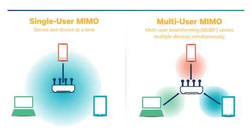 MU-MIMO, Single-User MIMO