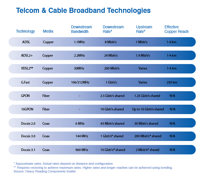 G.Fast- Telecom & Cable Broadband Technologies Chart