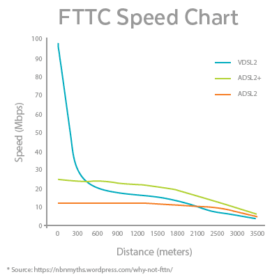 ADSL2/2+ vs. VDSL Speed Comparison Chart