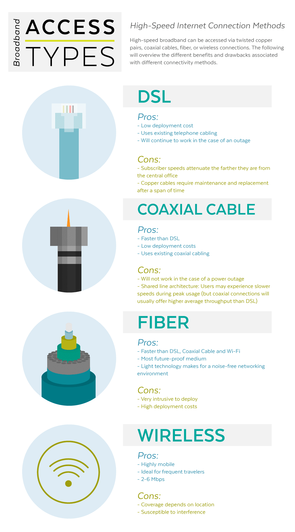 Broadband types: pros and cons of DSL,fiber, wireless, and coaxial 