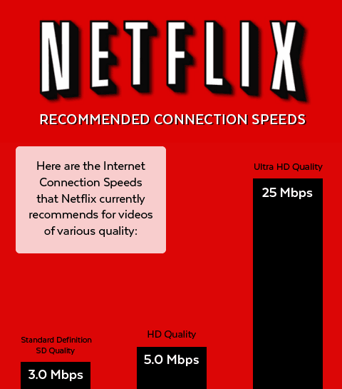 Recommended Netflix Connection Speeds