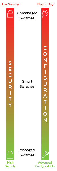 Managed vs Smart vs Unmanaged Switches