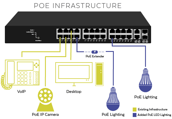 poe-infrastructure
