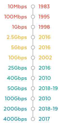 Ethernet Speeds by Year