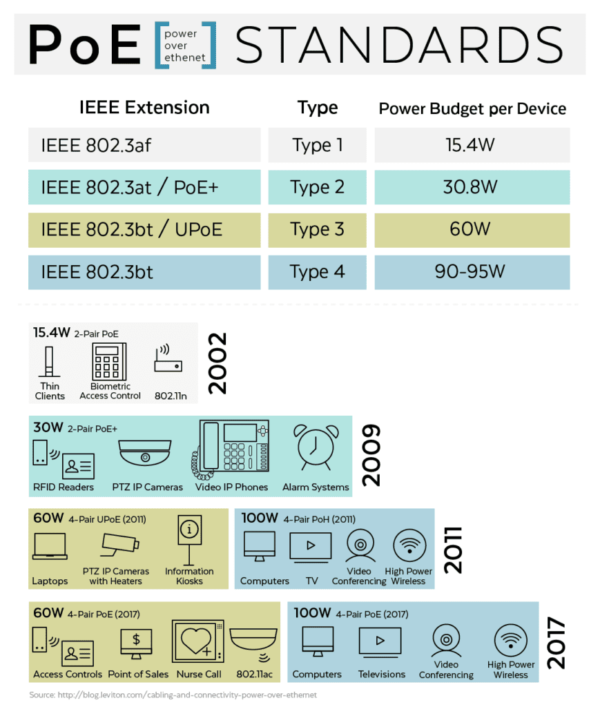 IEEE Standards and Devices