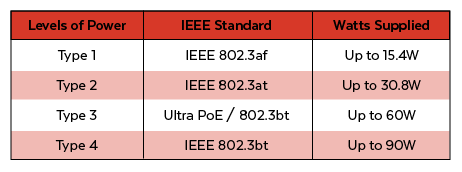 IEEE Standards by Type