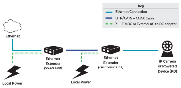 Ethernet Extender Application Diagram