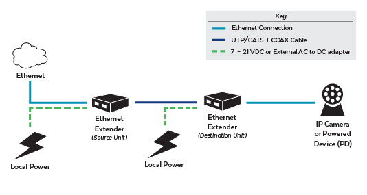 Ethernet Extender Application DIagram