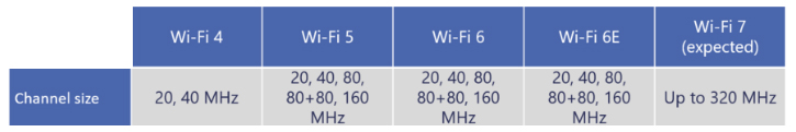Wi-Fi Channel Size