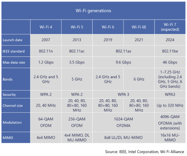 Wi-Fi Generations