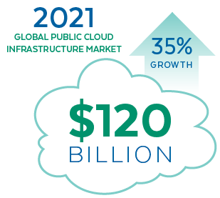 Cloud Growth Stat
