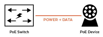 PoE Switch Power + Data