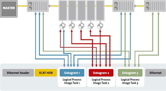 EtherCAT Process data on the fly