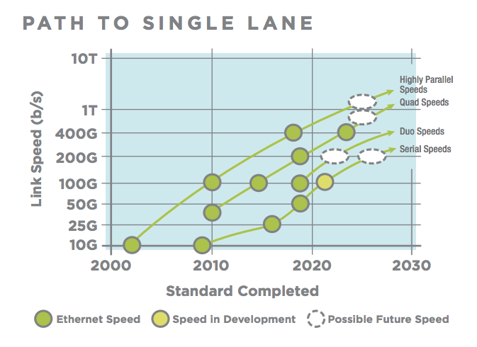 Ethernet Roadmap