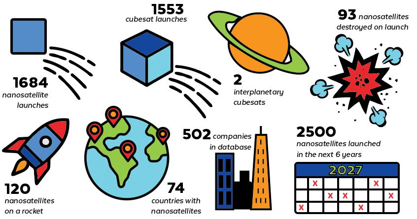 IoT in Space Stats
