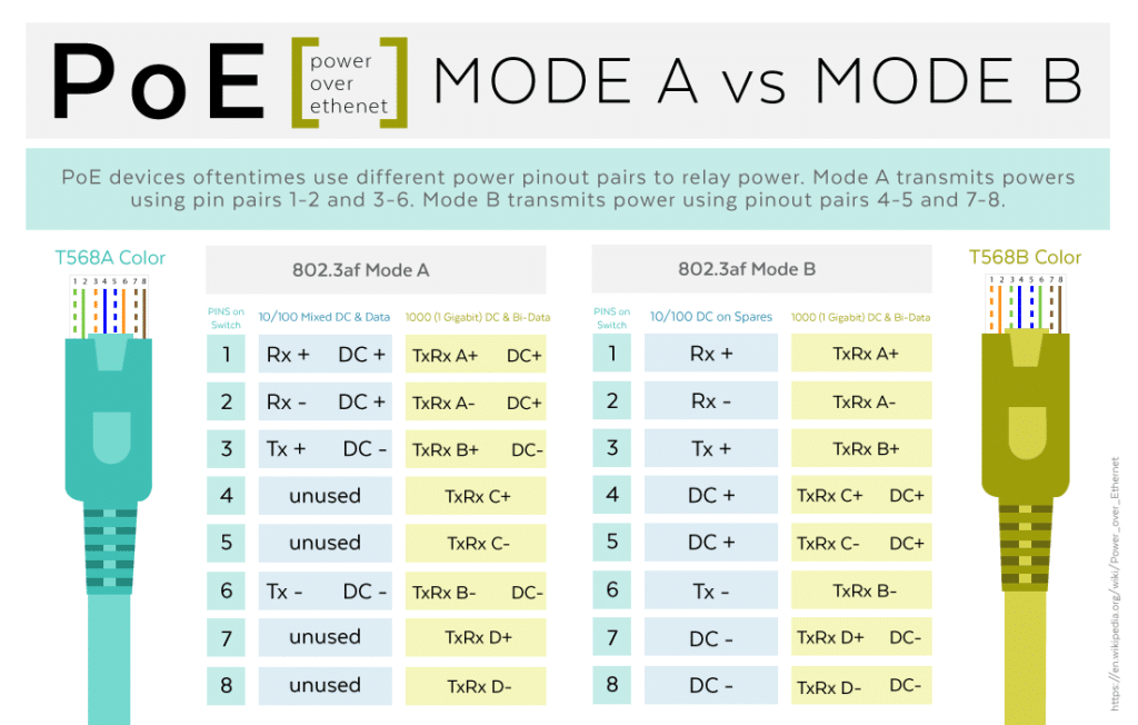 Mode A vs. Mode B PoE Pinout