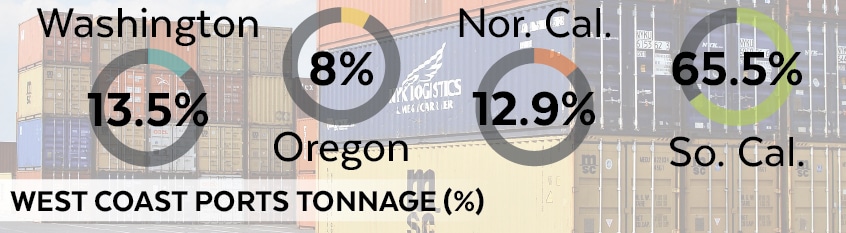 West Coast Ports Tonnage Percentage