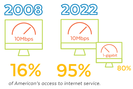 Americans Internet Access Speeds