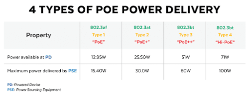 4 types of poe power delivery