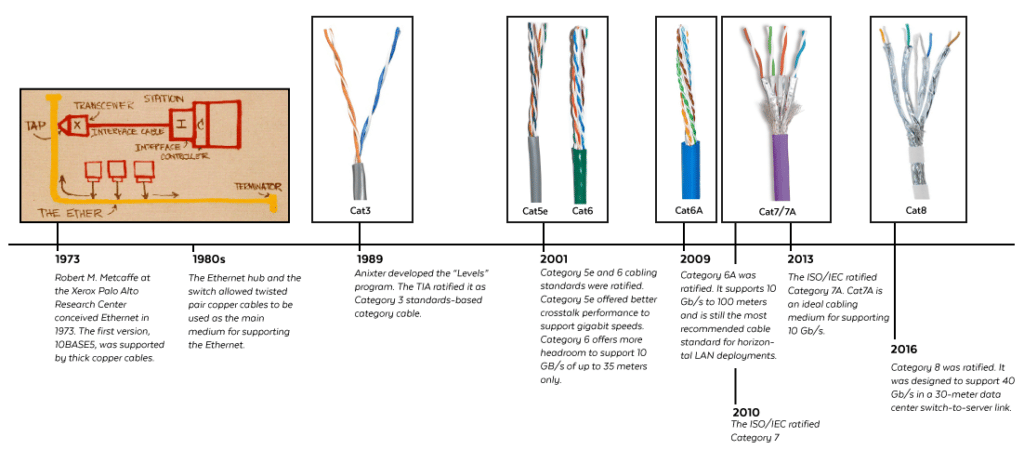 Ethernet Cable Timeline